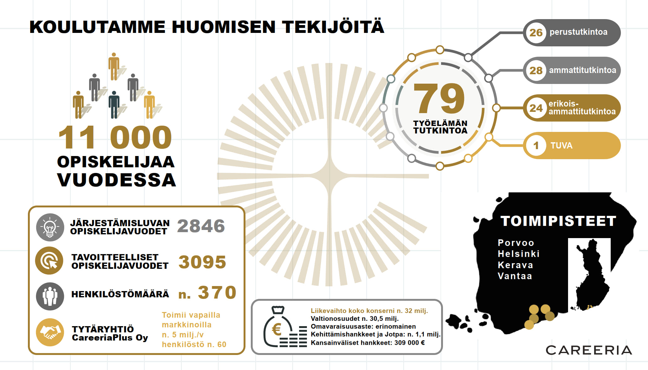 Koulutamme huomisen tekijöitä. 11000 opiskelijaa vuodessa. 79 työelämän tutkintoa. 26 perustutkintoa. 28 ammattitutkintoa. 24 erikoisammattitutkintoa. 1 TUVA. Järjestämisluvan opiskelijavuodet 2846. Tavoitteelliset opiskelijavuodet 3095. Henkilöstömäärä n. 370. Tytäryhtiö CareeriaPlus Oy liikevaihto n. 5 milj./v ja henkilöstö 60. Liikevaihto koko konserni n. 32 milj. Valtionosuudet n. 30,5 milj. Omavaraisuusaste: erinomainen. Kehittämishankkeet ja Jotpa: 1,1 milj. Kansainväliset hankkeet: 309 000 €. Toimipisteet: Porvoo, Helsinki, Vantaa, Kerava.