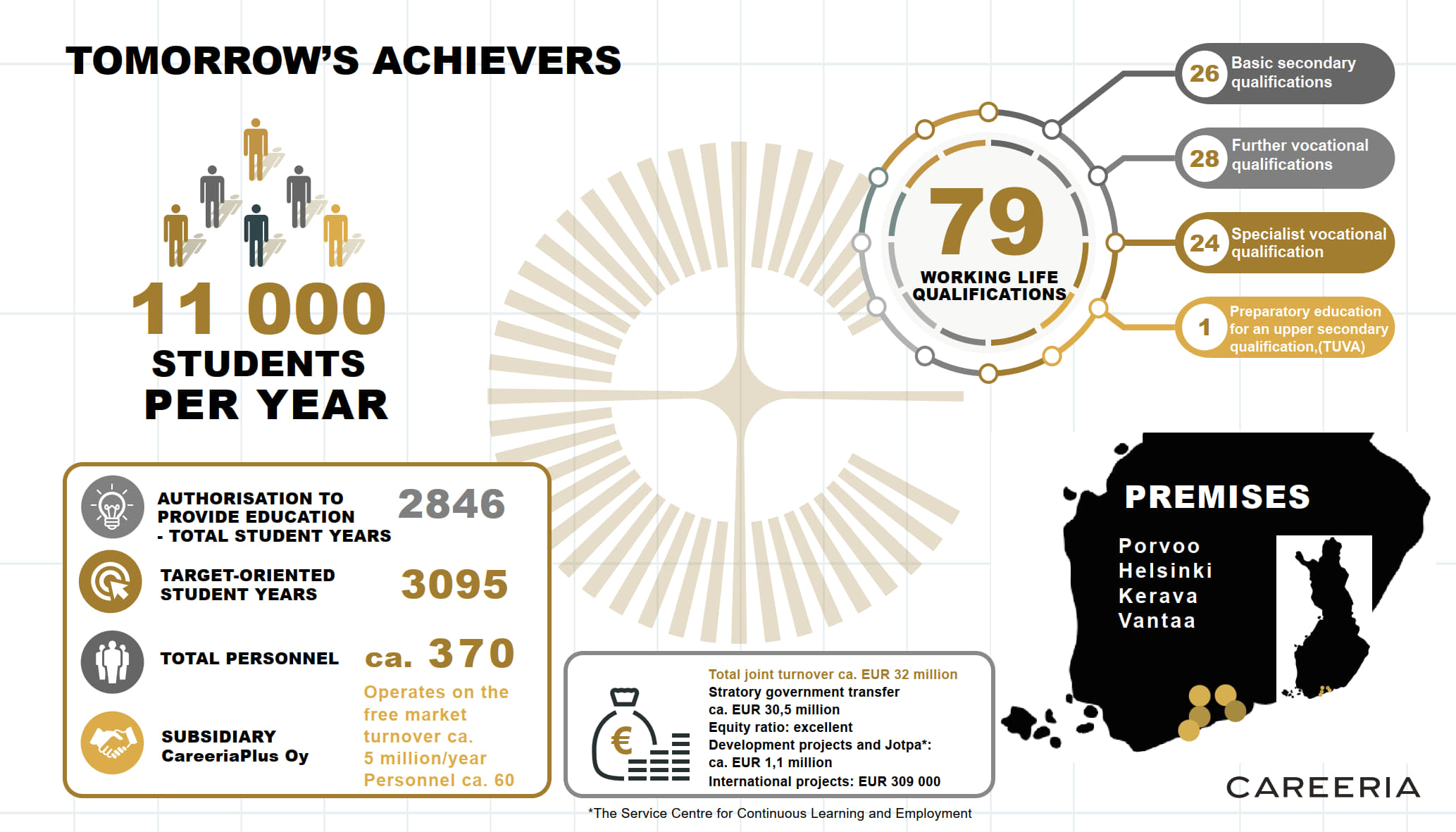 Careeria in figures. 11000 students per year. 79 worklinglife qualifications. 26 basic secondary qualifications. 28 further vocational qualifications. 24 special vocational qualifications. 1 preparatory education for an upper secondary qualification (TUVA). Authorisation to provide education - total student years 2846. Target-oriented student years 3095. Total personel about 370. Subsidairy CareeriaPlus Oy, turnover ca 5 million/year, personnel ca. 60. Total joint turnover ca.  EUR 32 million. Premises: Porvoo, Helsinki, Kerava, Vantaa.