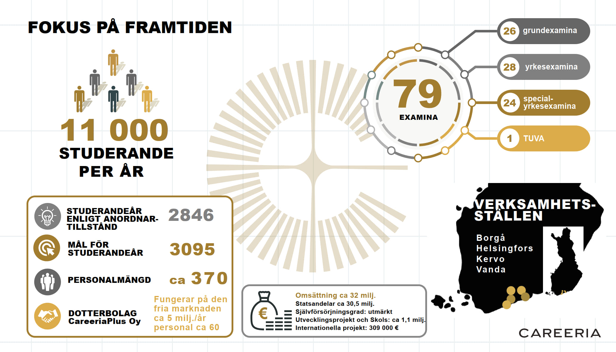 Careeria i siffror. Fokus på framtiden. 11 000 studerande per år. 79 examina. 26 grundexamina. 28 yrkesexamina. 24 special-yrkesexamina. 1 TUVA. Studerandeår enligt anordnartillständ: 2846. Mål för suderandeår: 3095. Personalmängd: ca 370. Dotterbolag: CareeriaPlus Oy, omsättning ca 5 milj./år, personal ca 60. Omsättning ca 32 milj. Statsandelar ca 30,5 milj. Självförsörjningsgrad: utmärkt. Utvecklingsprojekt och Skols 1,1 milj. Internationella projekt 309 000 €. Verksamhetsställen: Borgå, Helsingfors, Kervo, Vanda.