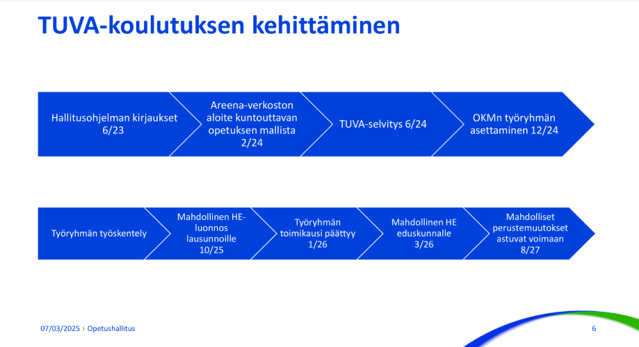 Kuvaus TUVA-koulutuksen kehittämisestä kahden vaakatasossa olevan nuolen avulla. Hallitusohjelman kirjaukset 6/23, Areena-verkoston aloite kuntouttavan opetuksen mallista 2/24, TUVA-selvitys 6/24, OKMN työryhmän aettaminen 12/24.
Työryhmän työskentely, Mahdollinen HE-luonnos lausunnoille 10/25, Työryhmän toimikausi päättyy 1/26, Mahdollinen HE eduskunnalle 3/26, Mahdolliset perustemuutokset astuvat voimaan 8/27.