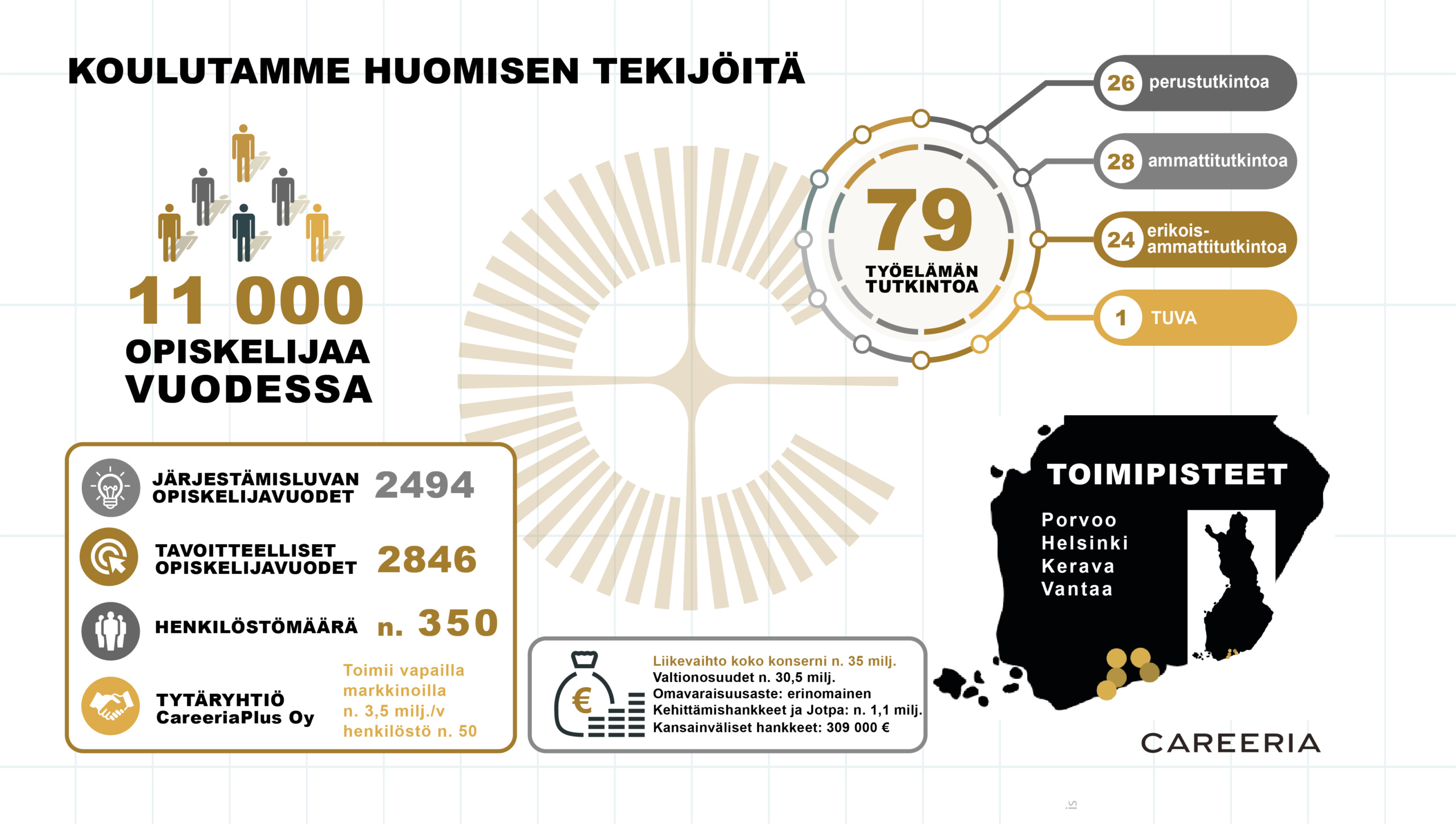 Koulutamme huomisen tekijöitä. 11000 opiskelijaa vuodessa. 79 työelämän tutkintoa. 26 perustutkintoa. 28 ammattitutkintoa. 24 erikoisammattitutkintoa. 1 TUVA. Järjestämisluvan opiskelijavuodet 2494. Tavoitteelliset opiskelijavuodet 2846. Henkilöstömäärä n. 350. Tytäryhtiö CareeriaPlus Oy liikevaihto n. 3,5 milj./v ja henkilöstö 50. Liikevaihto koko konserni n. 35 milj. Valtionosuudet n. 30,5 milj. Omavaraisuusaste: erinomainen. Kehittämishankkeet ja Jotpa: 1,1 milj. Kansainväliset hankkeet: 309 000 €. Toimipisteet: Porvoo, Helsinki, Vantaa, Kerava.