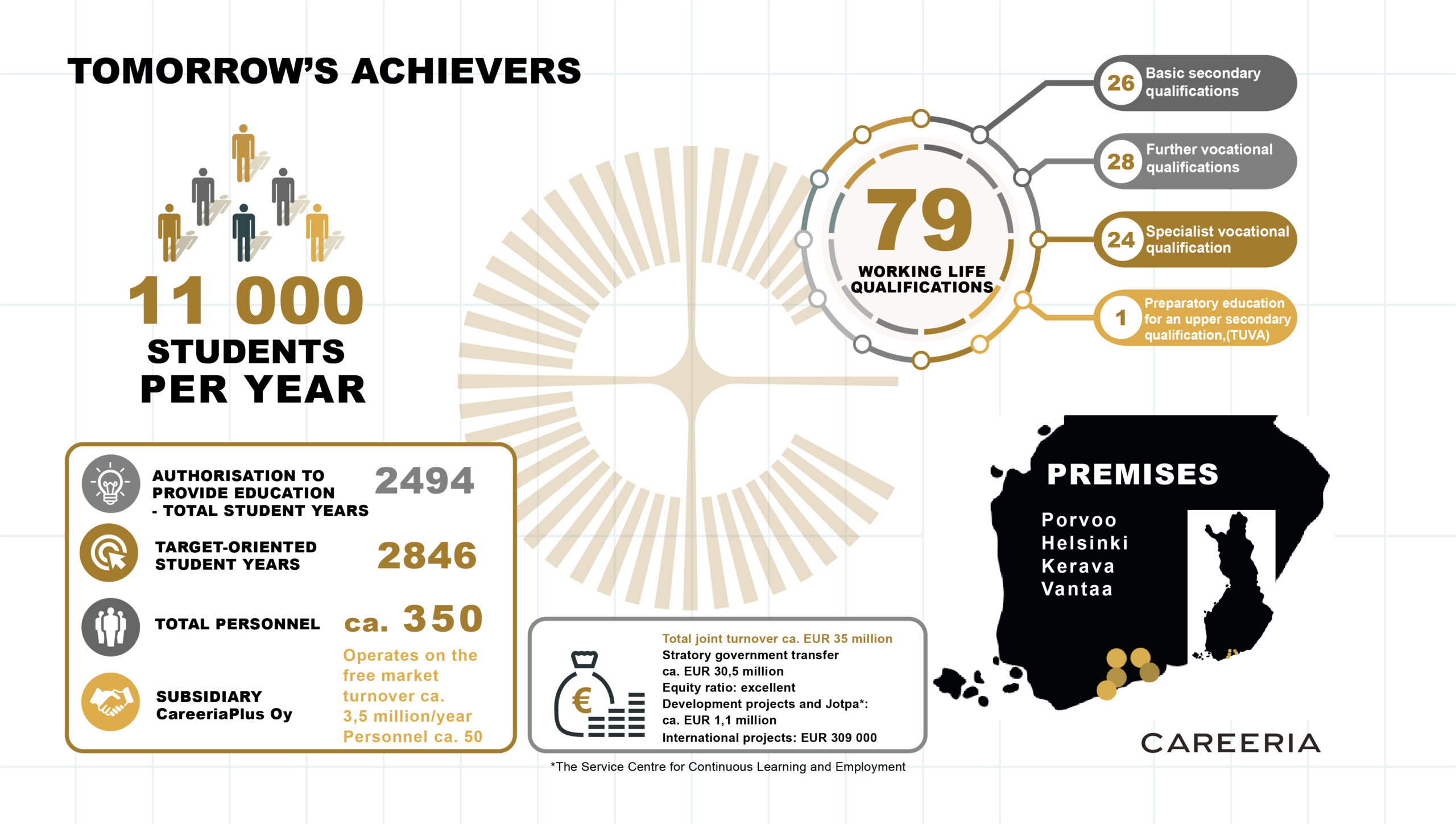 Careeria in figures. 11000 students per year. 79 worklinglife qualifications. 26 basic secondary qualifications. 28 further vocational qualifications. 24 special vocational qualifications. 1 preparatory education for an upper secondary qualification (TUVA). Authorisation to provide education - total student years 2494. Target-oriented student years 2846. Total personel about 350. Subsidairy CareeriaPlus Oy, turnover ca 3,5 million/year, personnel ca. 50. Total joint turnover ca. EUR 35 million. Premises: Porvoo, Helsinki, Kerava, Vantaa.
