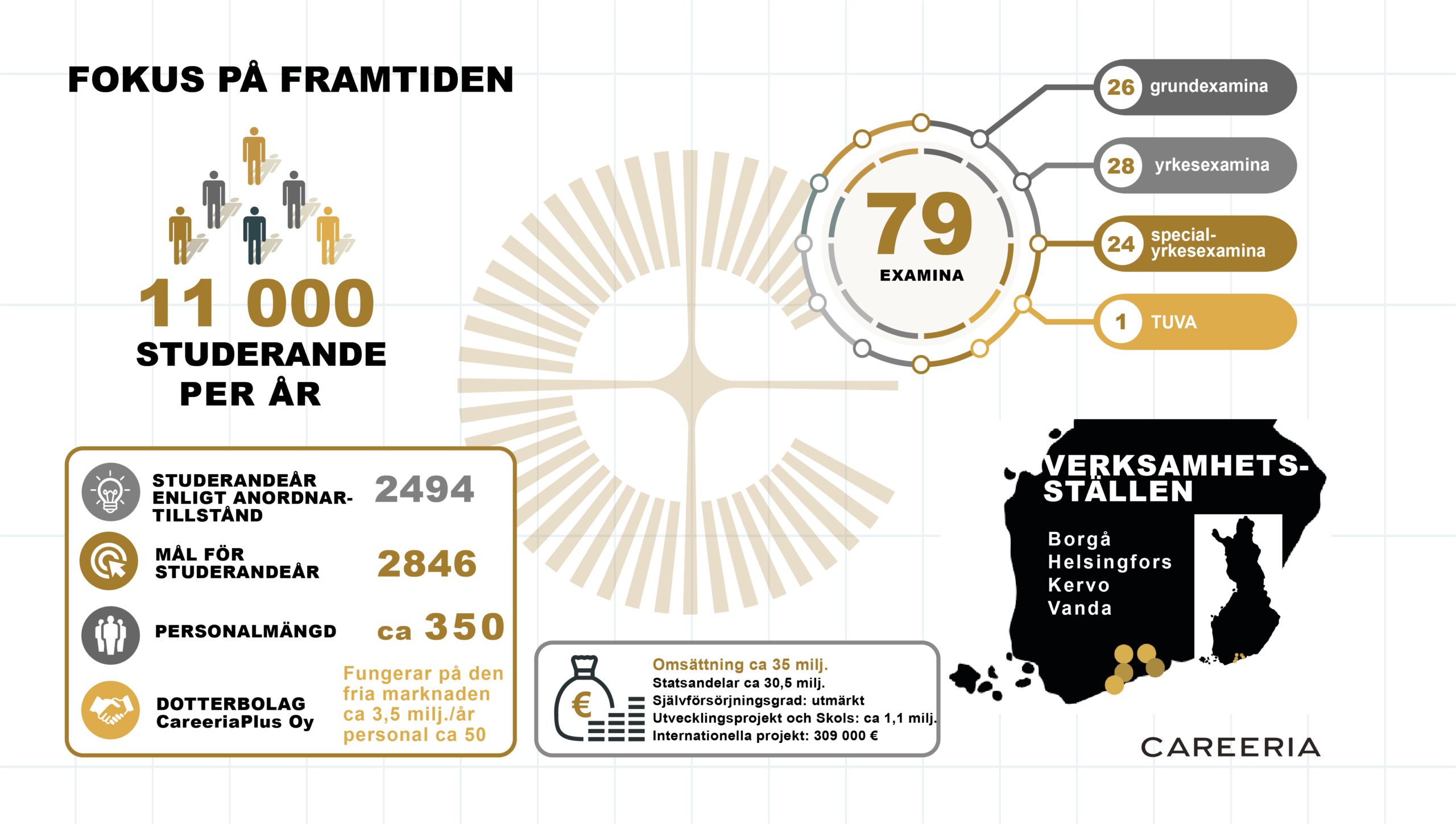 Careeria i siffror. Fokus på framtiden. 11 000 studerande per år. 79 examina. 26 grundexamina. 28 yrkesexamina. 24 special-yrkesexamina. 1 TUVA. Studerandeår enligt anordnartillständ: 2494. Mål för suderandeår: 2846. Personalmängd: ca 350. Dotterbolag: CareeriaPlus Oy, omsättning ca 3,5 milj./år, personal ca 50. Omsättning ca 35 milj. Statsandelar ca 30,5 milj. Självförsörjningsgrad: utmärkt. Utvecklingsprojekt och Skols 1,1 milj. Internationella projekt 309 000 €. Verksamhetsställen: Borgå, Helsingfors, Kervo, Vanda.
