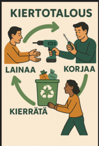 Kuva kiertotaloudesta: lainaa, korjaa, kierrätä.
