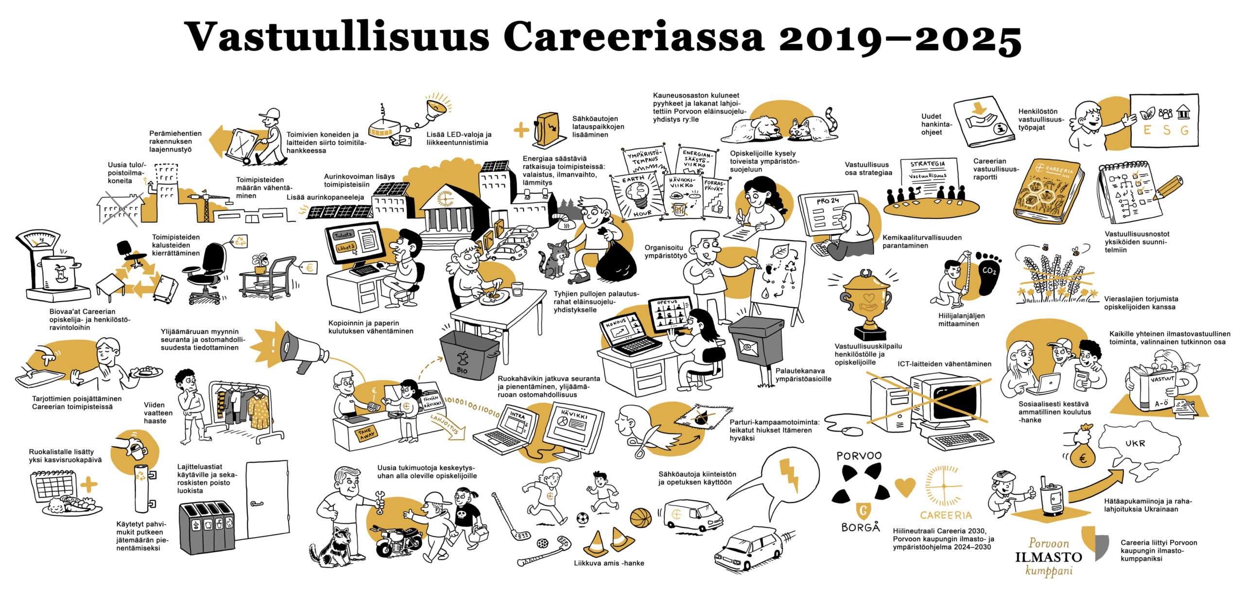 Careerian vastuullisuusteot vuosilta 2019-2025 piirroskuvina.